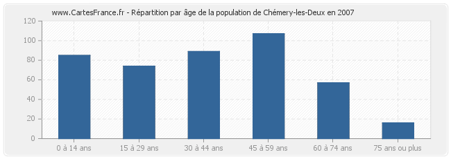 Répartition par âge de la population de Chémery-les-Deux en 2007
