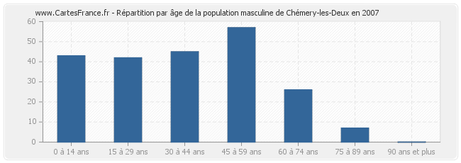 Répartition par âge de la population masculine de Chémery-les-Deux en 2007