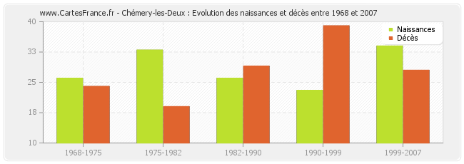 Chémery-les-Deux : Evolution des naissances et décès entre 1968 et 2007