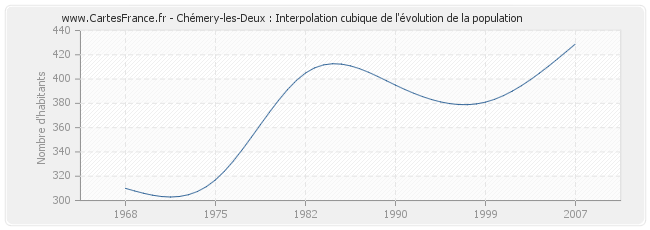 Chémery-les-Deux : Interpolation cubique de l'évolution de la population