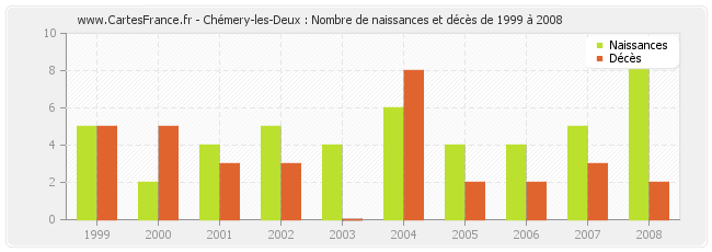 Chémery-les-Deux : Nombre de naissances et décès de 1999 à 2008