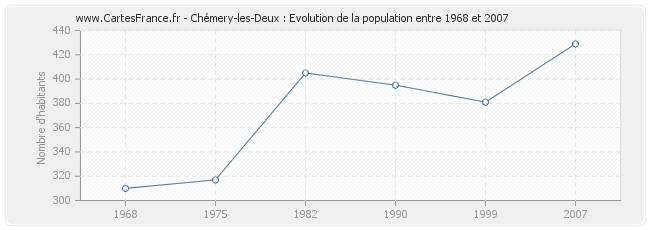 Population Chémery-les-Deux