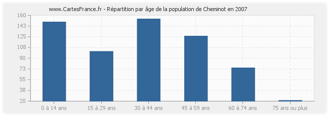 Répartition par âge de la population de Cheminot en 2007
