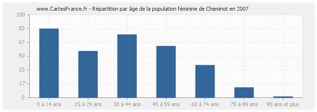 Répartition par âge de la population féminine de Cheminot en 2007