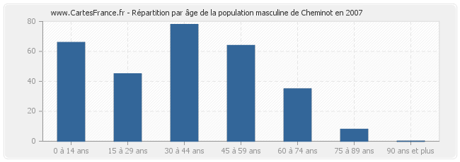 Répartition par âge de la population masculine de Cheminot en 2007