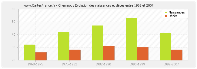 Cheminot : Evolution des naissances et décès entre 1968 et 2007