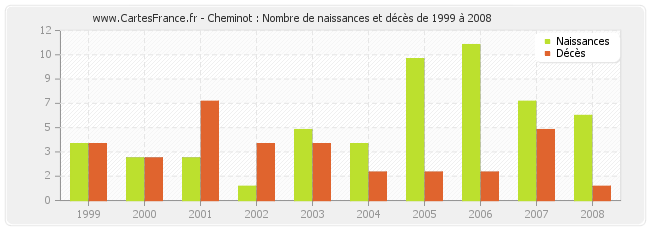Cheminot : Nombre de naissances et décès de 1999 à 2008