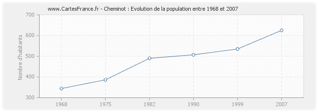 Population Cheminot