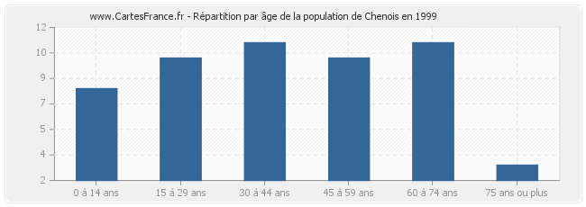 Répartition par âge de la population de Chenois en 1999