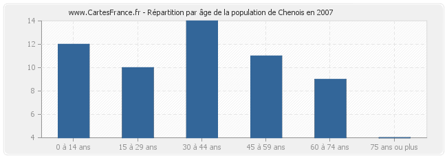 Répartition par âge de la population de Chenois en 2007