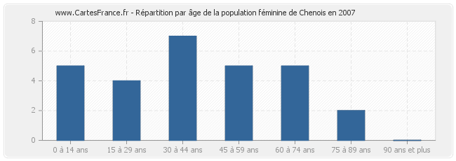 Répartition par âge de la population féminine de Chenois en 2007
