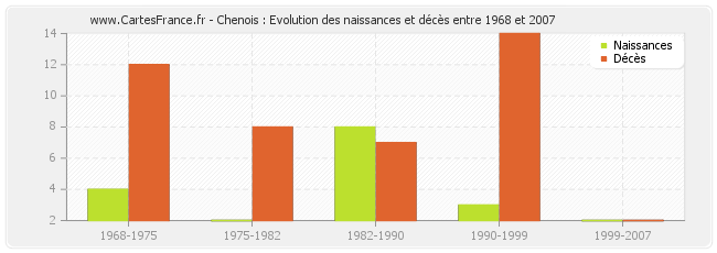 Chenois : Evolution des naissances et décès entre 1968 et 2007