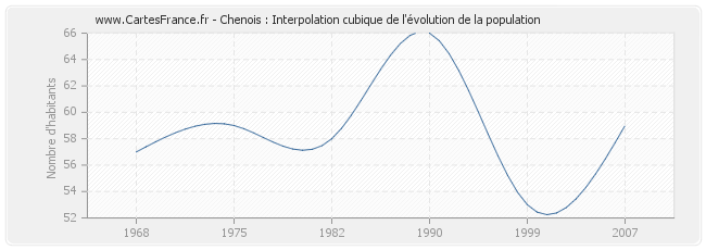 Chenois : Interpolation cubique de l'évolution de la population