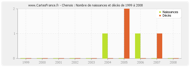 Chenois : Nombre de naissances et décès de 1999 à 2008