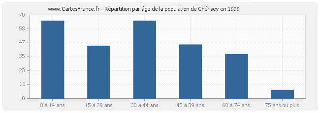 Répartition par âge de la population de Chérisey en 1999
