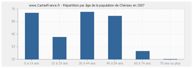 Répartition par âge de la population de Chérisey en 2007