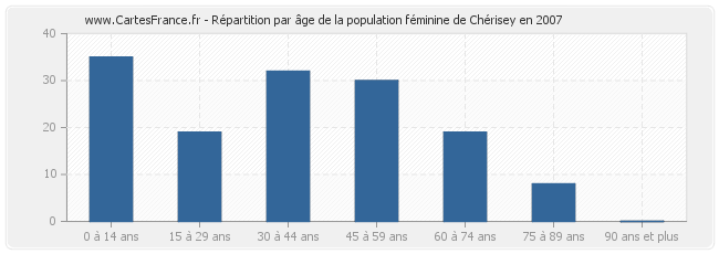 Répartition par âge de la population féminine de Chérisey en 2007