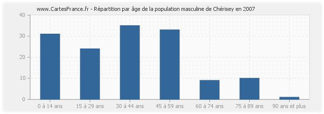Répartition par âge de la population masculine de Chérisey en 2007