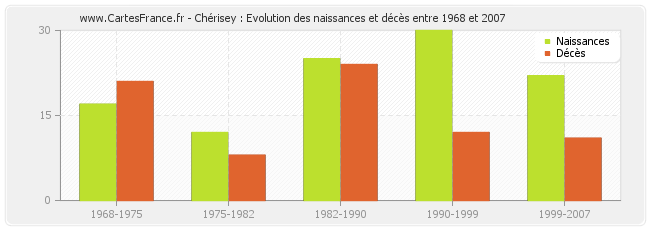 Chérisey : Evolution des naissances et décès entre 1968 et 2007