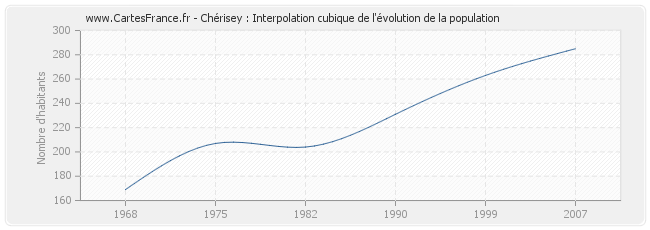 Chérisey : Interpolation cubique de l'évolution de la population
