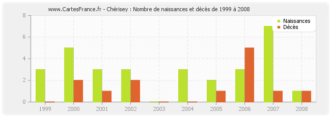 Chérisey : Nombre de naissances et décès de 1999 à 2008