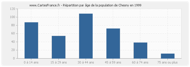 Répartition par âge de la population de Chesny en 1999