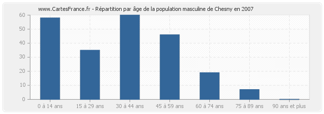 Répartition par âge de la population masculine de Chesny en 2007