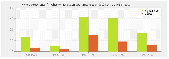 Chesny : Evolution des naissances et décès entre 1968 et 2007