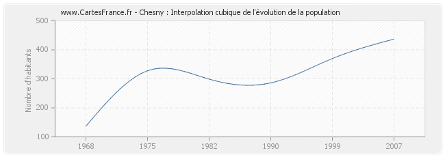 Chesny : Interpolation cubique de l'évolution de la population
