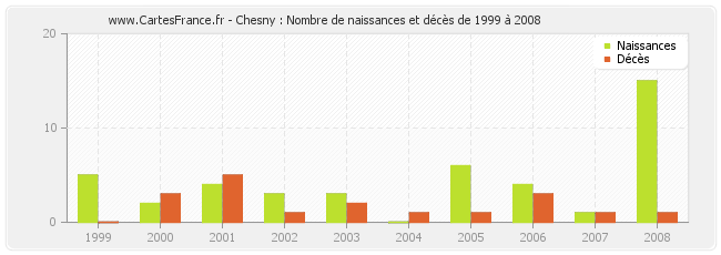 Chesny : Nombre de naissances et décès de 1999 à 2008