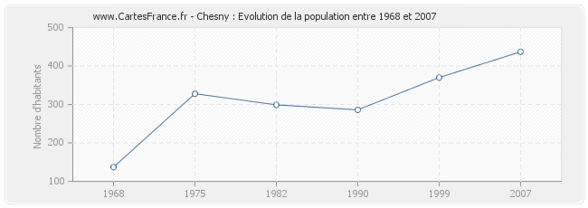 Population Chesny