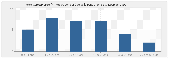 Répartition par âge de la population de Chicourt en 1999