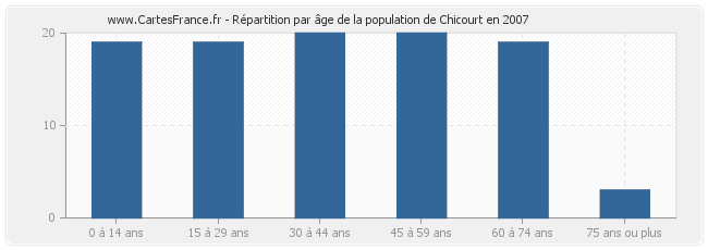 Répartition par âge de la population de Chicourt en 2007