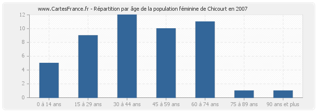 Répartition par âge de la population féminine de Chicourt en 2007