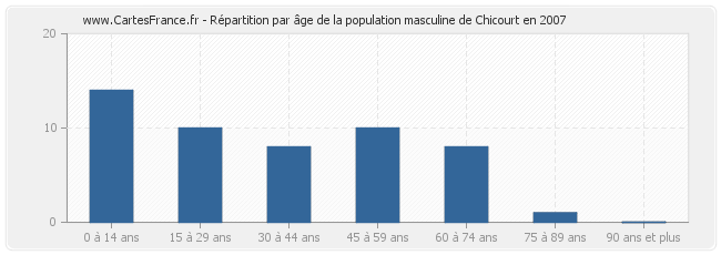 Répartition par âge de la population masculine de Chicourt en 2007