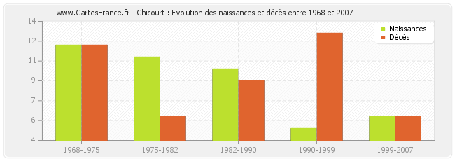 Chicourt : Evolution des naissances et décès entre 1968 et 2007