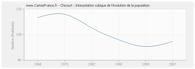 Chicourt : Interpolation cubique de l'évolution de la population