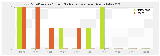 Chicourt : Nombre de naissances et décès de 1999 à 2008