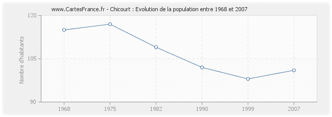 Population Chicourt