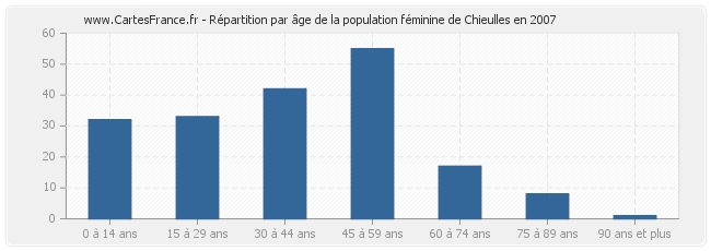 Répartition par âge de la population féminine de Chieulles en 2007