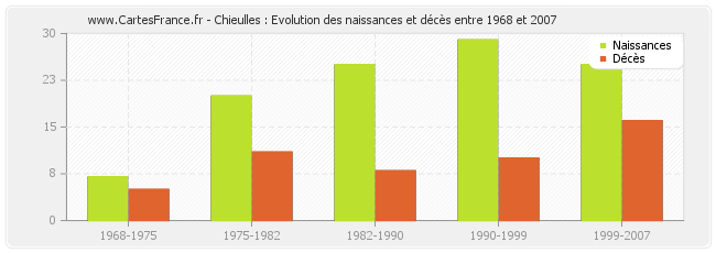 Chieulles : Evolution des naissances et décès entre 1968 et 2007