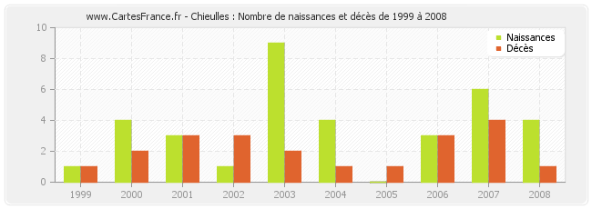 Chieulles : Nombre de naissances et décès de 1999 à 2008