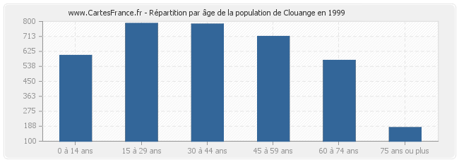 Répartition par âge de la population de Clouange en 1999