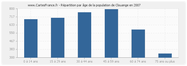 Répartition par âge de la population de Clouange en 2007