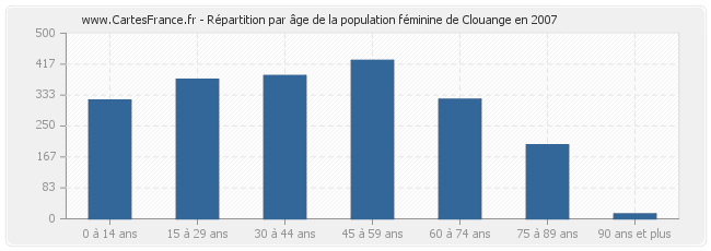 Répartition par âge de la population féminine de Clouange en 2007