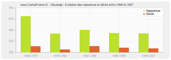 Clouange : Evolution des naissances et décès entre 1968 et 2007
