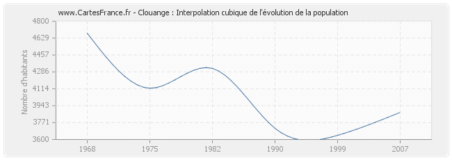 Clouange : Interpolation cubique de l'évolution de la population