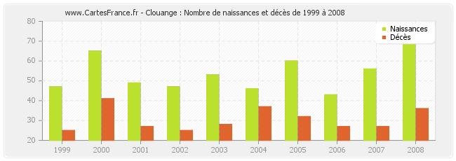 Clouange : Nombre de naissances et décès de 1999 à 2008