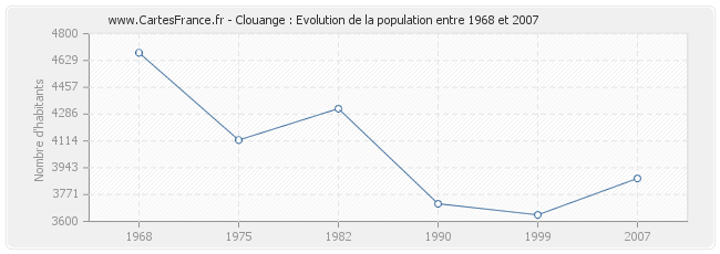 Population Clouange