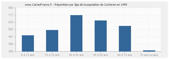 Répartition par âge de la population de Cocheren en 1999